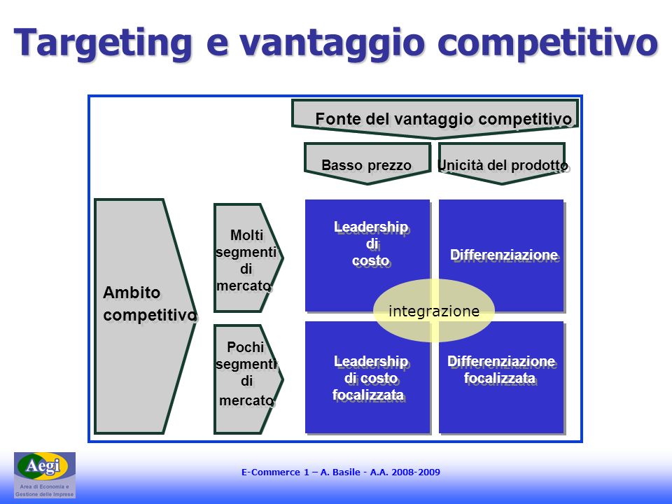 Targeting e vantaggio competitivo