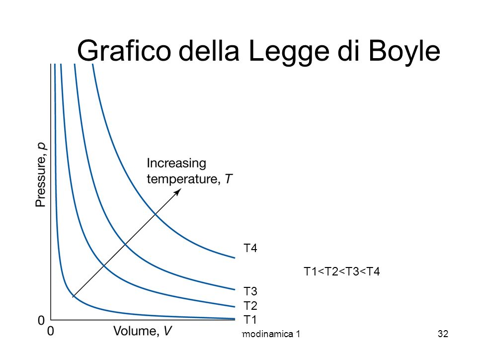 Grafico della Legge di Boyle