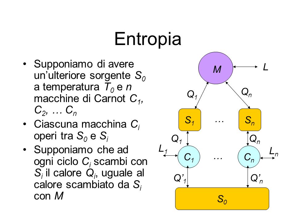 Entropia Supponiamo di avere un’ulteriore sorgente S0 a temperatura T0 e n macchine di Carnot C1, C2, … Cn.