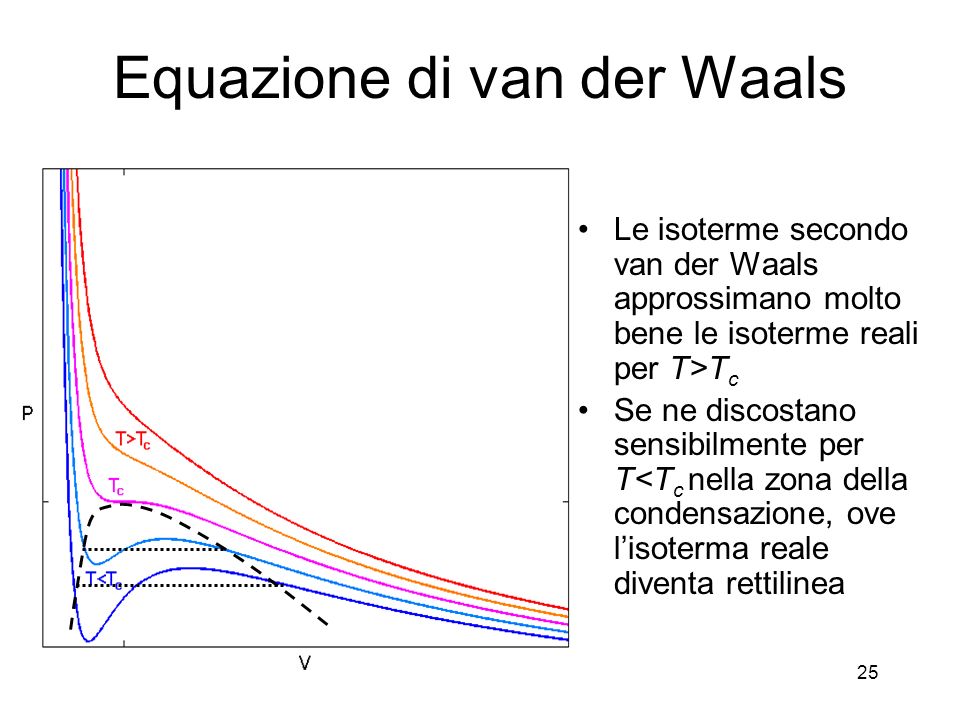 Equazione di van der Waals
