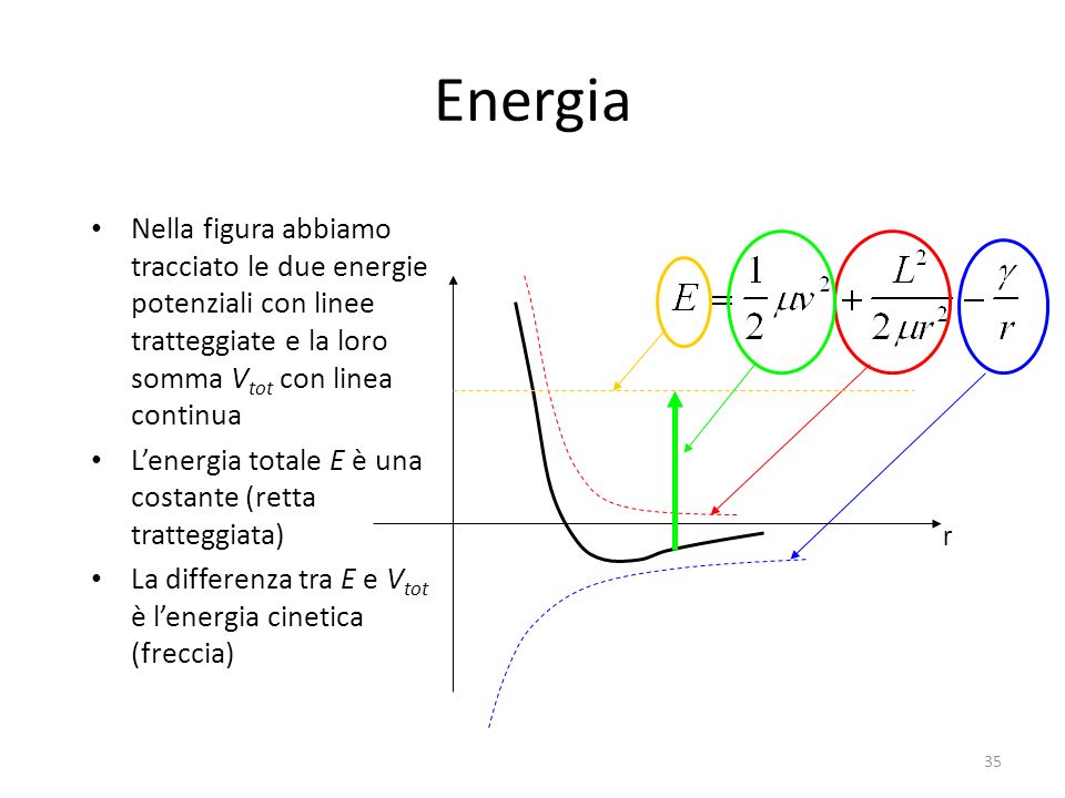 Energia Nella figura abbiamo tracciato le due energie potenziali con linee tratteggiate e la loro somma Vtot con linea continua.