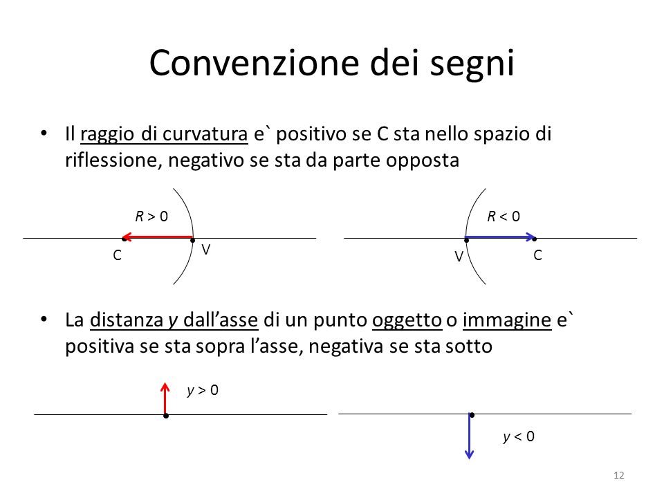 Convenzione dei segni Il raggio di curvatura e` positivo se C sta nello spazio di riflessione, negativo se sta da parte opposta.