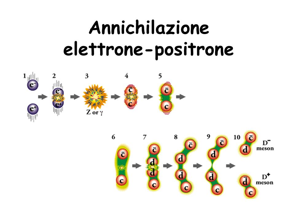 Annichilazione elettrone-positrone