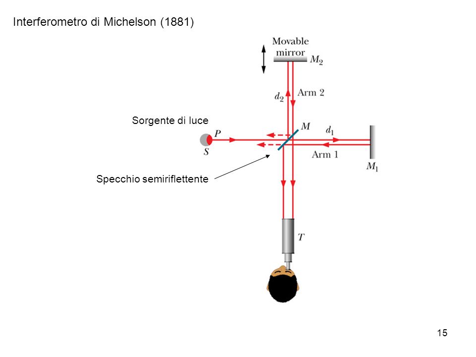 Interferometro di Michelson (1881)