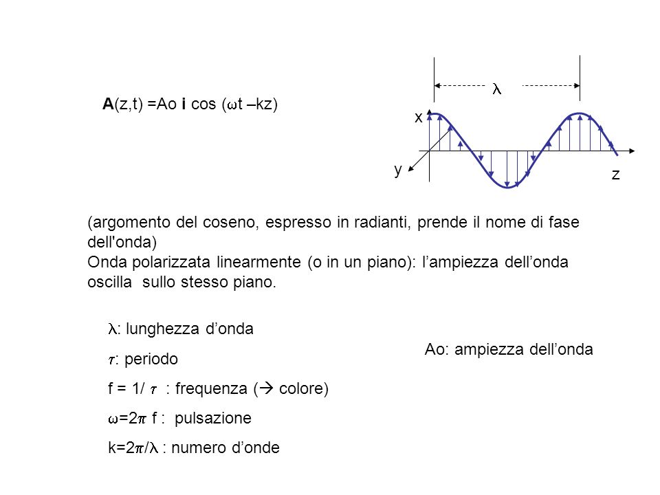  A(z,t) =Ao i cos (t –kz) x. y. z. (argomento del coseno, espresso in radianti, prende il nome di fase dell onda)