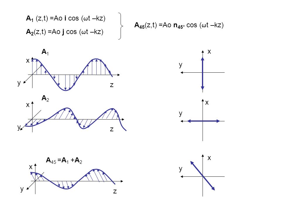 A1 (z,t) =Ao i cos (t –kz) z. x. y. A1. A45(z,t) =Ao n45° cos (t –kz) z. x. y. A45 =A1 +A2.