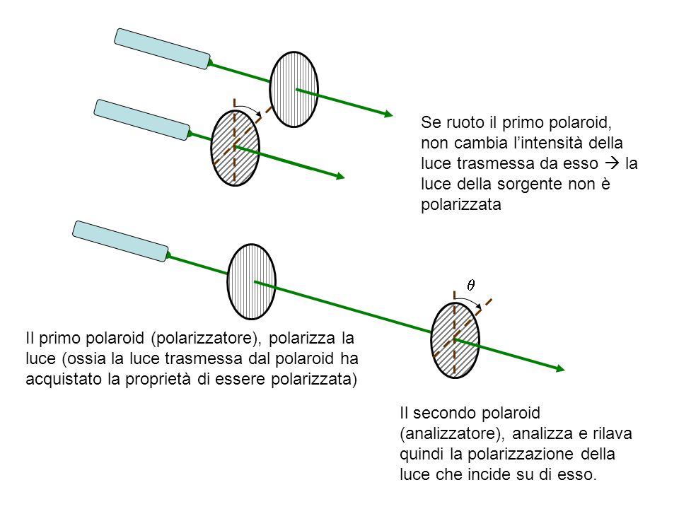 Se ruoto il primo polaroid, non cambia l’intensità della luce trasmessa da esso  la luce della sorgente non è polarizzata
