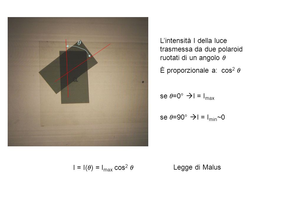L’intensità I della luce trasmessa da due polaroid ruotati di un angolo 