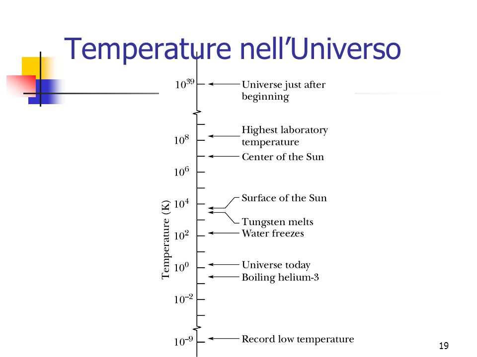 Temperature nell’Universo