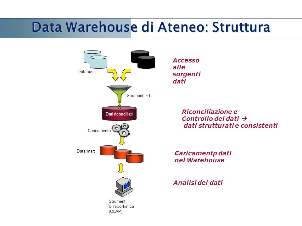 Data Warehouse di Ateneo: Struttura