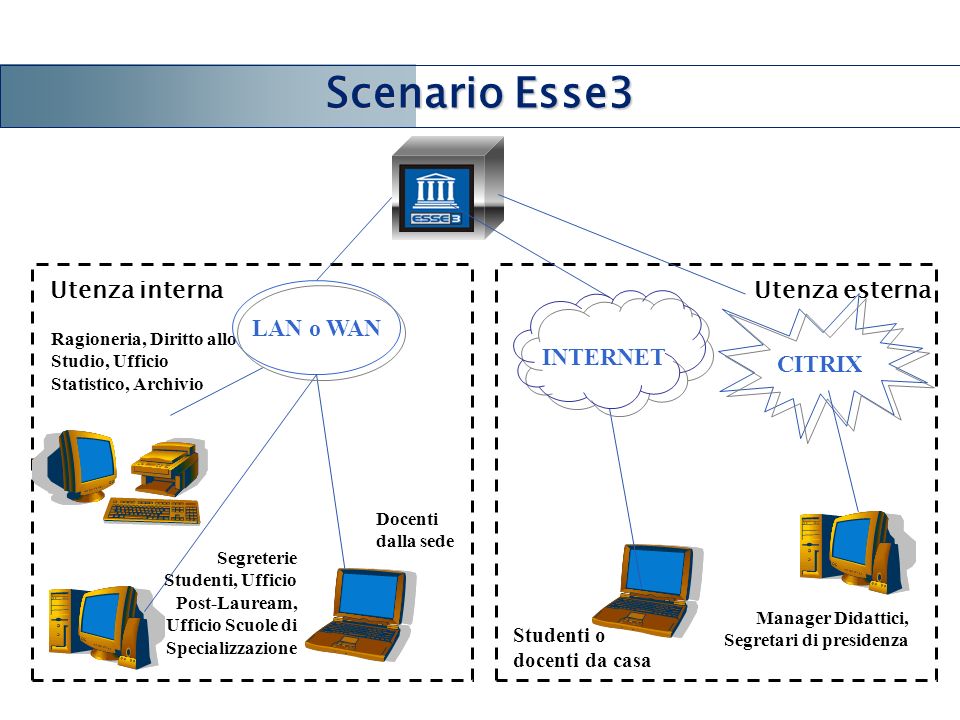 Scenario Esse3 LAN o WAN Utenza interna Utenza esterna INTERNET CITRIX