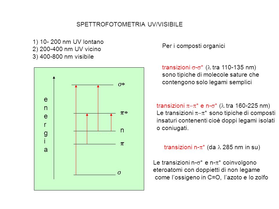 s* energia p* n p s SPETTROFOTOMETRIA UV/VISIBILE