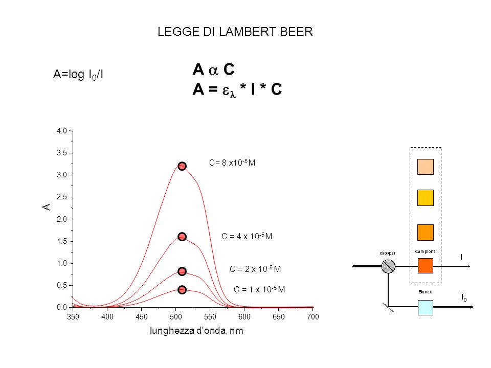 A a C A = el * l * C LEGGE DI LAMBERT BEER A=log I0/I A