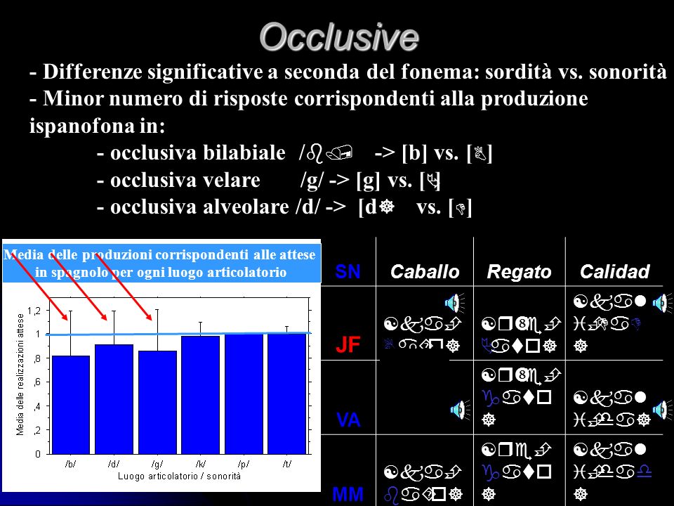 Occlusive - Differenze significative a seconda del fonema: sordità vs. sonorità. - Minor numero di risposte corrispondenti alla produzione.
