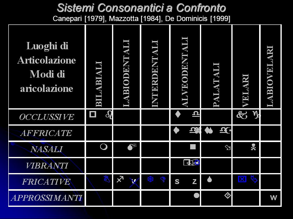 Sistemi Consonantici a Confronto