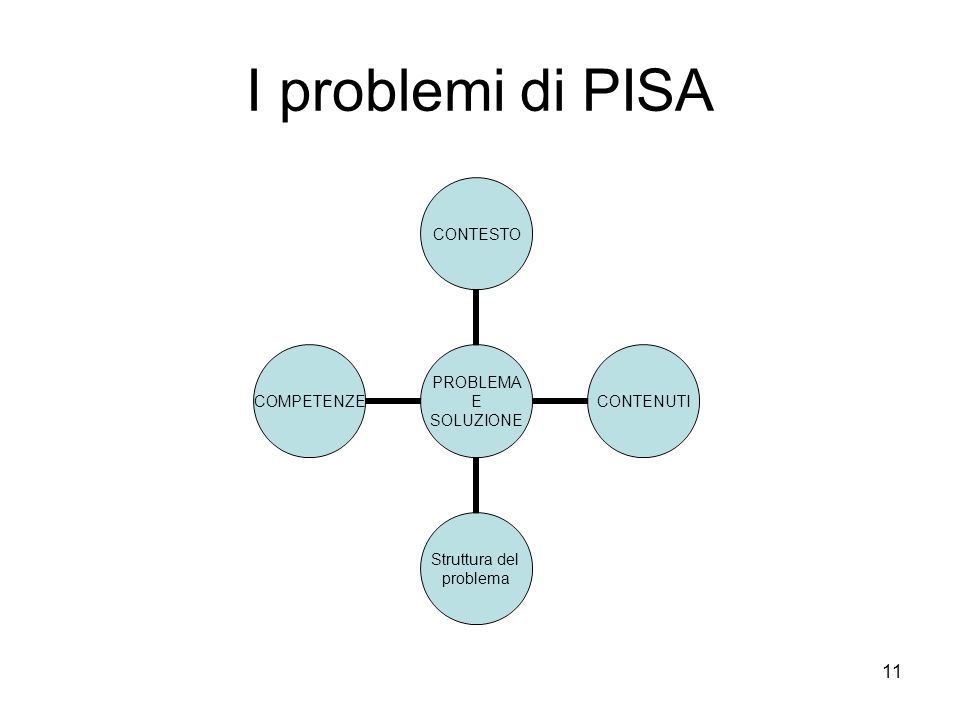 I problemi di PISA