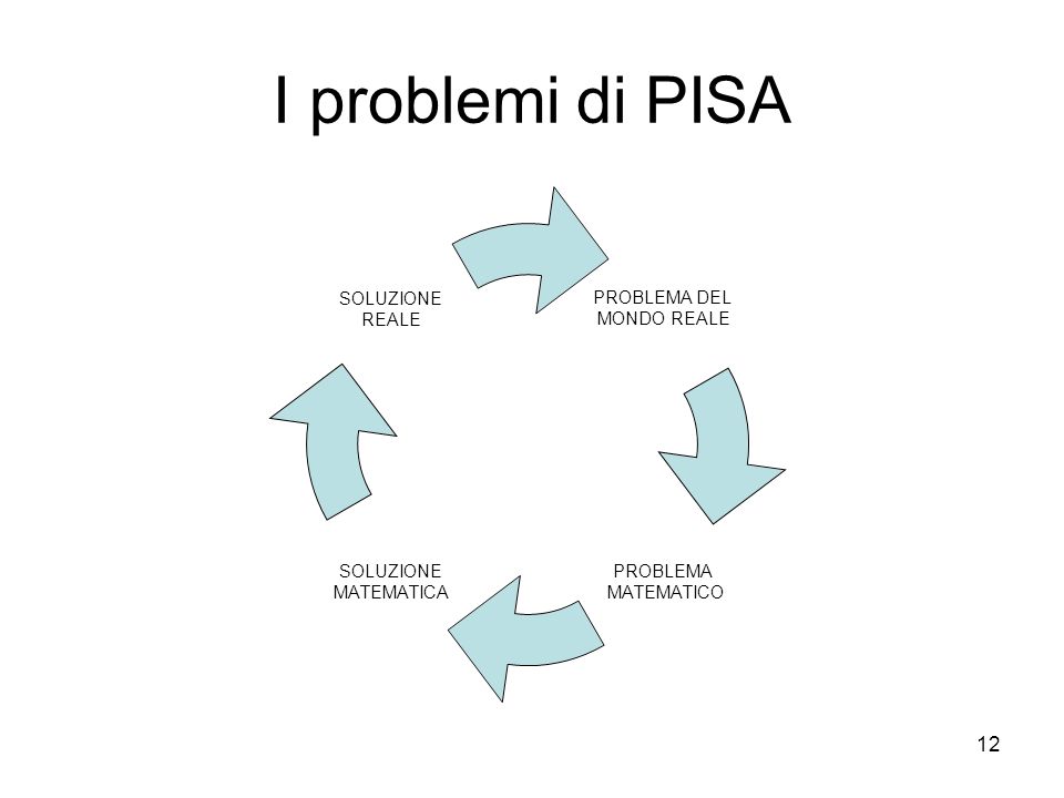 I problemi di PISA