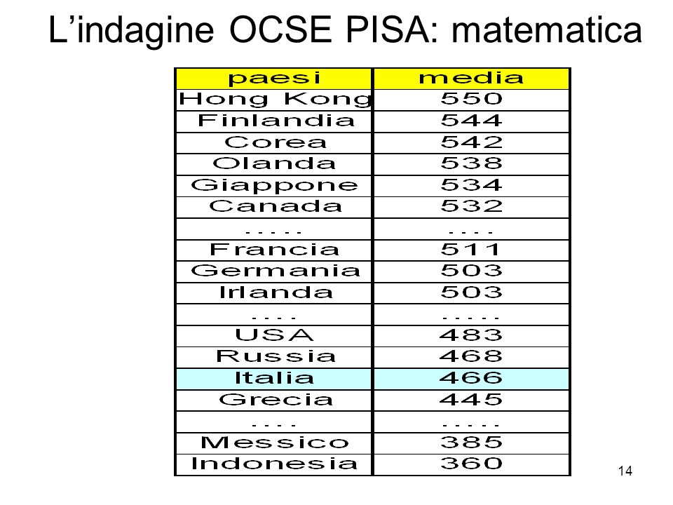 L’indagine OCSE PISA: matematica