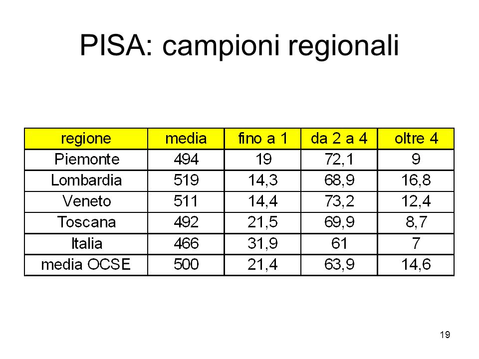 PISA: campioni regionali