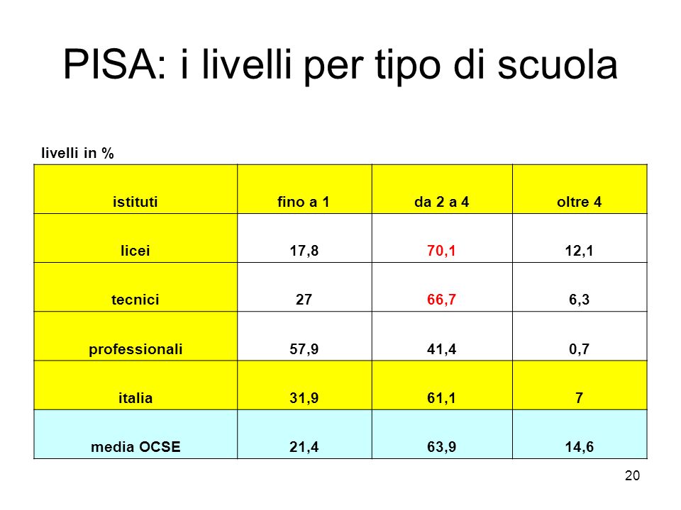 PISA: i livelli per tipo di scuola