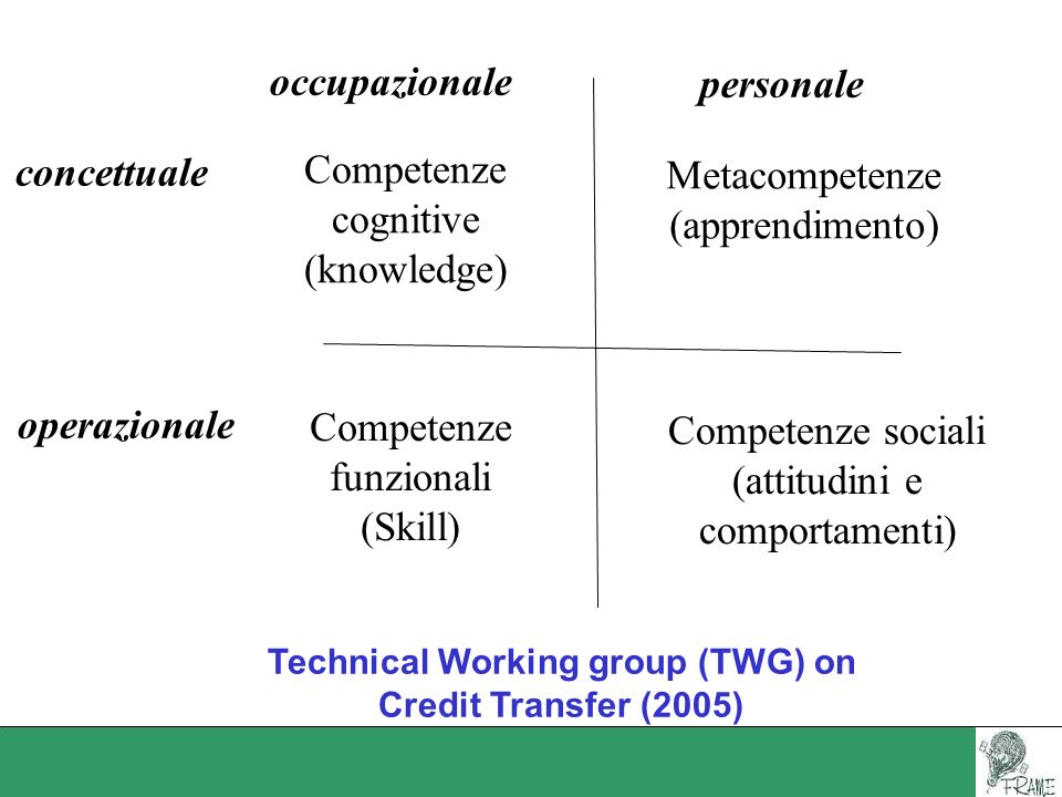 Technical Working group (TWG) on