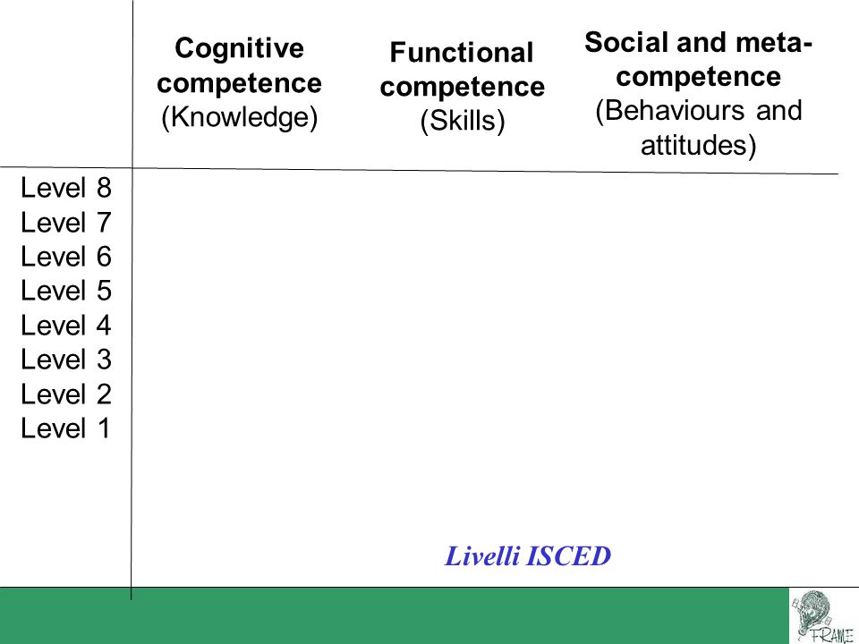 Social and meta- competence. (Behaviours and. attitudes) Functional. competence. (Skills) Cognitive.