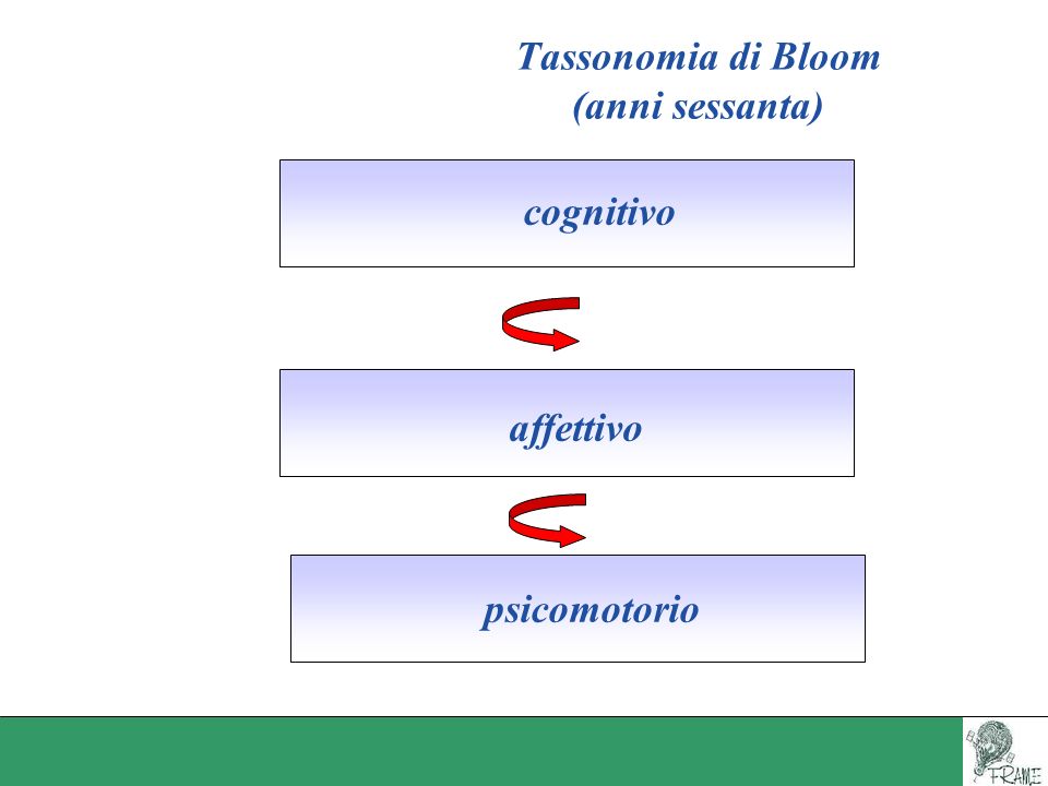 Tassonomia di Bloom (anni sessanta)