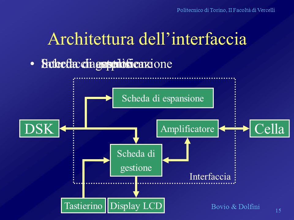Architettura dell’interfaccia