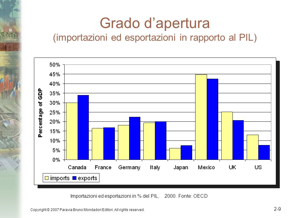 Grado d’apertura (importazioni ed esportazioni in rapporto al PIL)