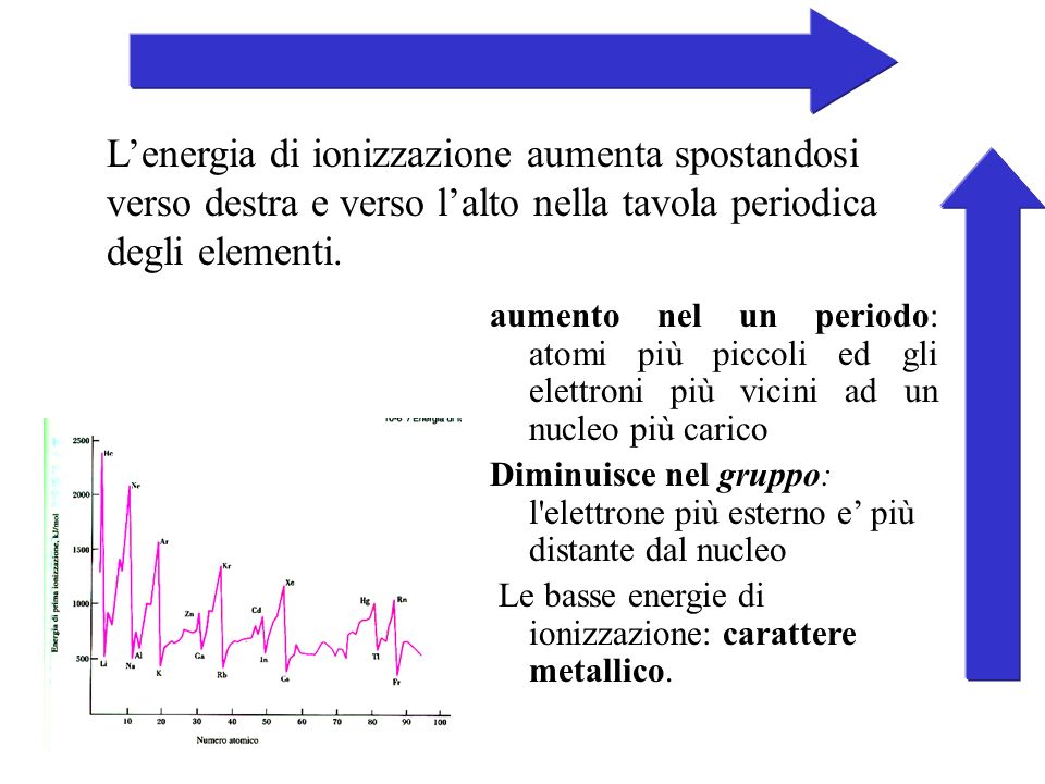 L’energia di ionizzazione aumenta spostandosi verso destra e verso l’alto nella tavola periodica degli elementi.