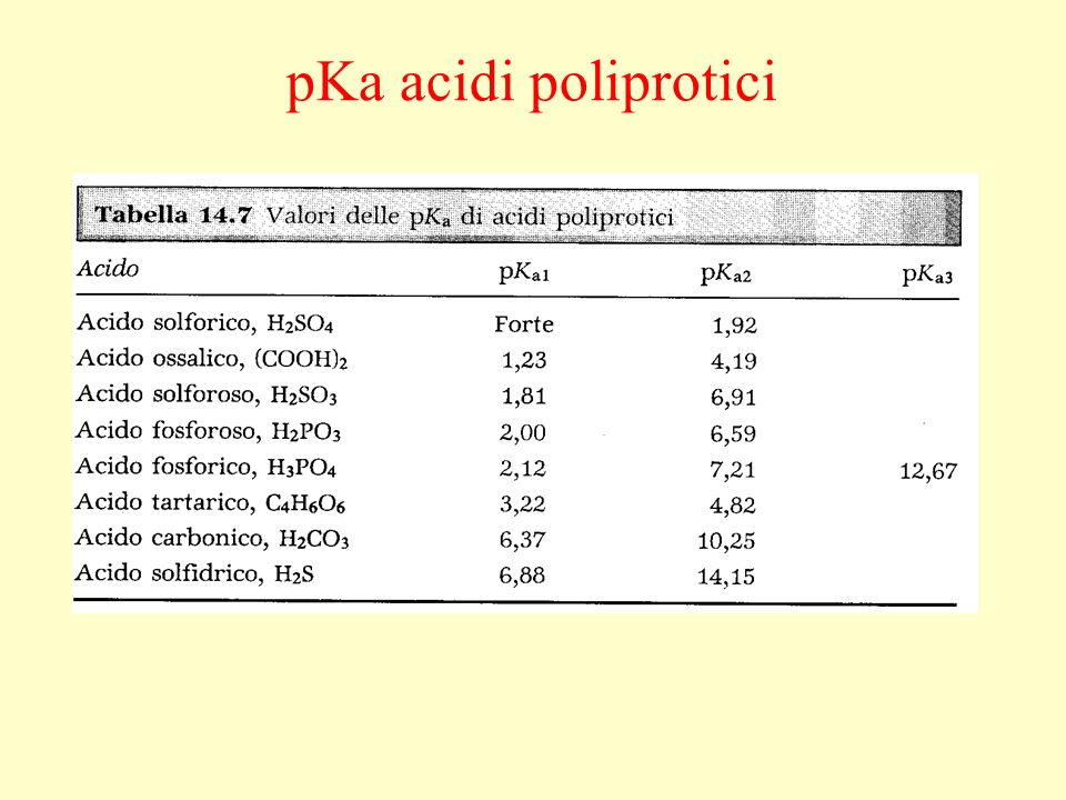 pKa acidi poliprotici