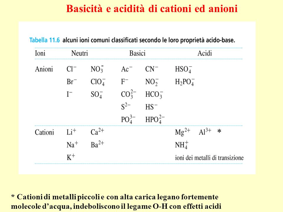 Basicità e acidità di cationi ed anioni