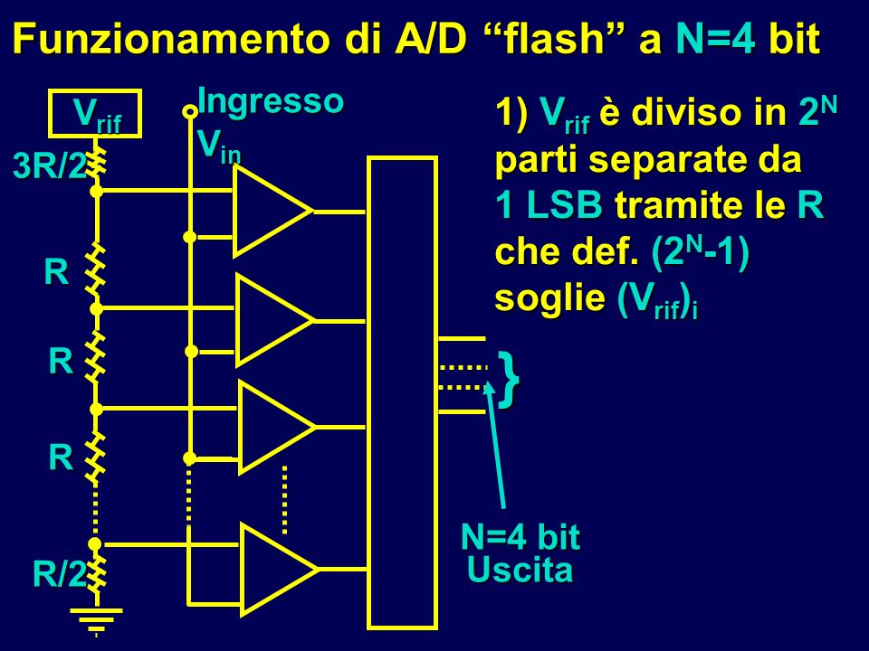 } Funzionamento di A/D flash a N=4 bit