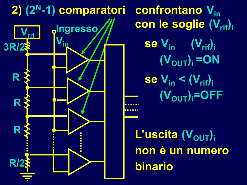 2) (2N-1) comparatori confrontano Vin con le soglie (Vrif)i