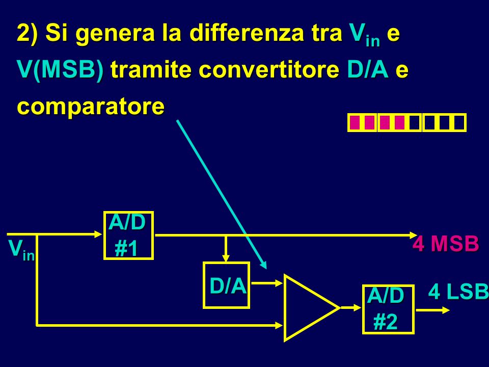 2) Si genera la differenza tra Vin e V(MSB) tramite convertitore D/A e comparatore