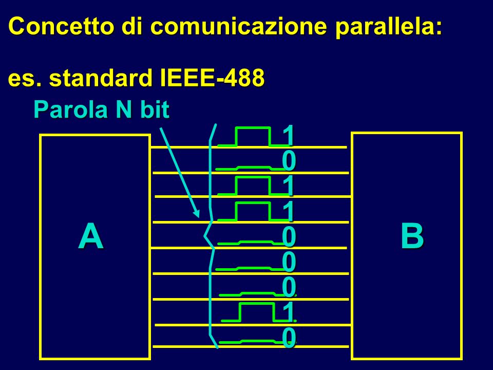 A B 1 Concetto di comunicazione parallela: es. standard IEEE-488