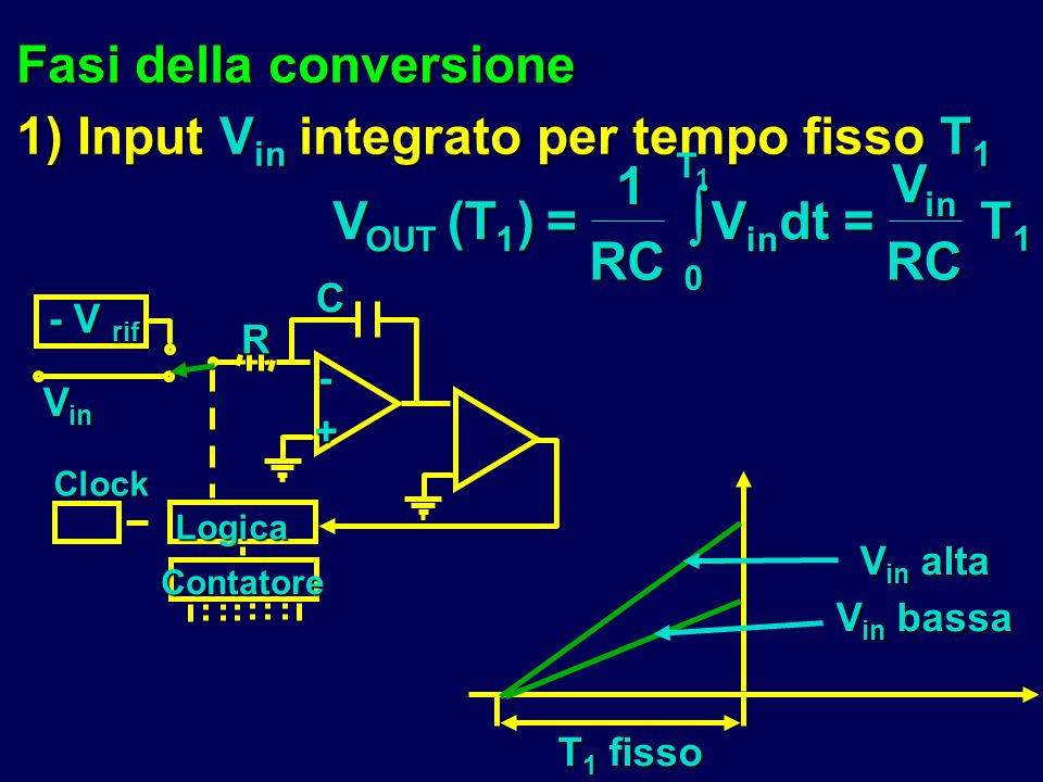  V (T ) = RC dt Fasi della conversione