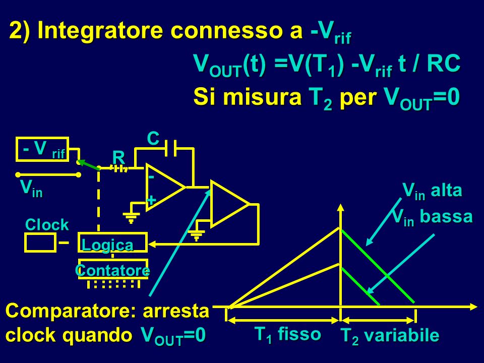 2) Integratore connesso a -Vrif VOUT(t) =V(T1) -Vrif t / RC