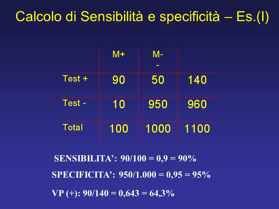 Calcolo di Sensibilità e specificità – Es.(I)