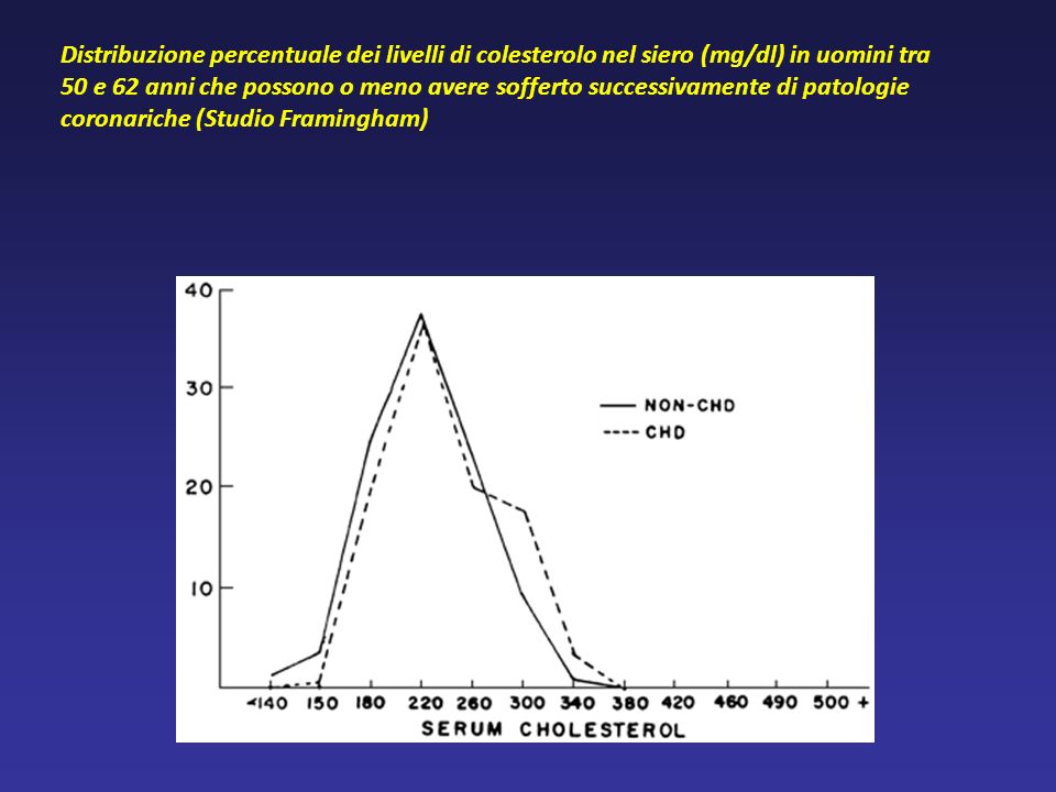 Distribuzione percentuale dei livelli di colesterolo nel siero (mg/dl) in uomini tra 50 e 62 anni che possono o meno avere sofferto successivamente di patologie coronariche (Studio Framingham)