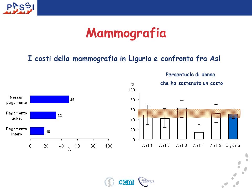 I costi della mammografia in Liguria e confronto fra Asl