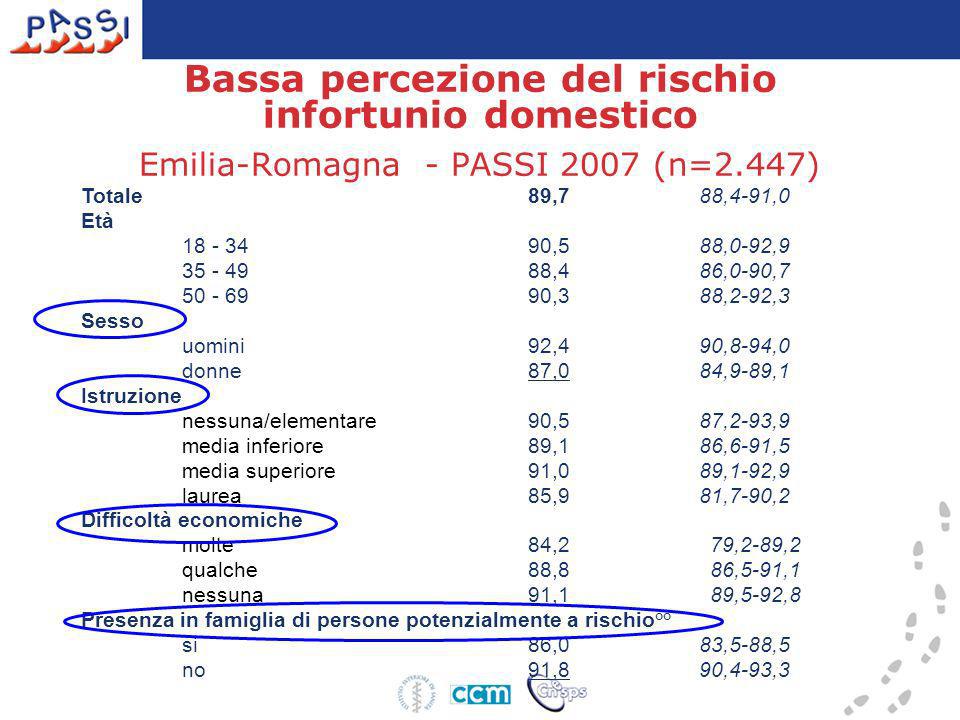 Bassa percezione del rischio infortunio domestico Emilia-Romagna - PASSI 2007 (n=2.447)