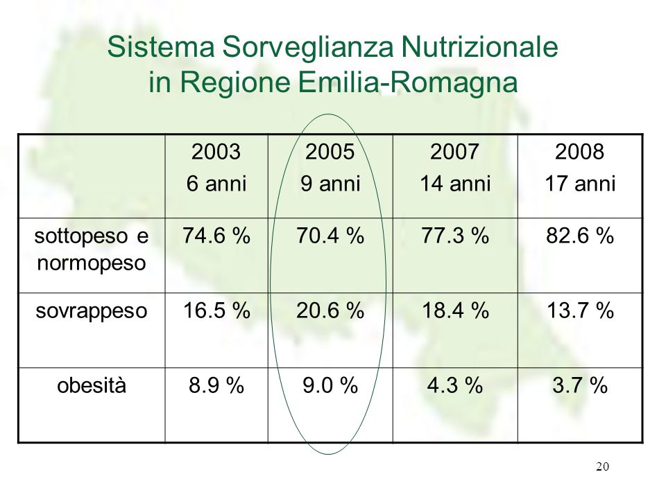 Sistema Sorveglianza Nutrizionale in Regione Emilia-Romagna