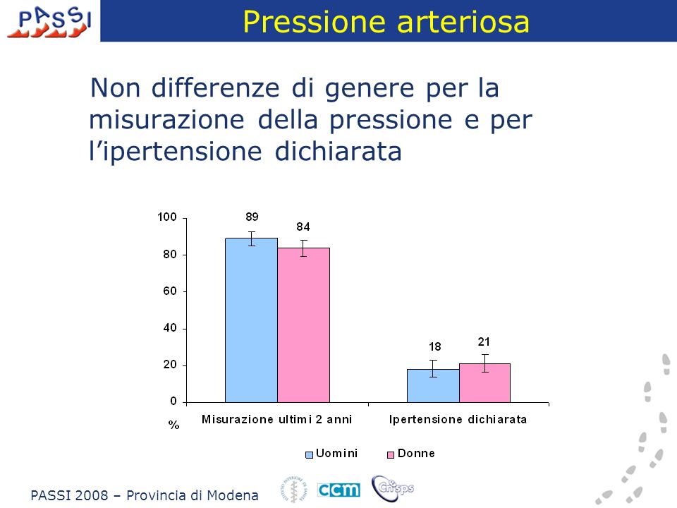 Pressione arteriosa Non differenze di genere per la misurazione della pressione e per l’ipertensione dichiarata.
