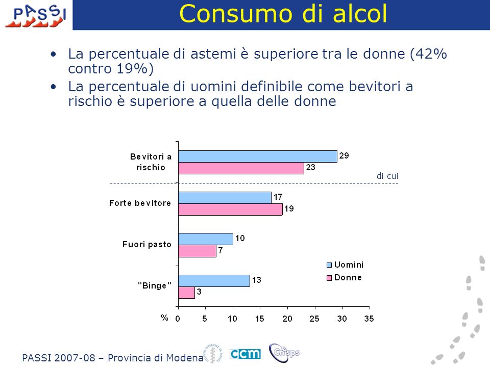 Consumo di alcol La percentuale di astemi è superiore tra le donne (42% contro 19%)