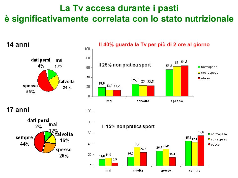La Tv accesa durante i pasti è significativamente correlata con lo stato nutrizionale