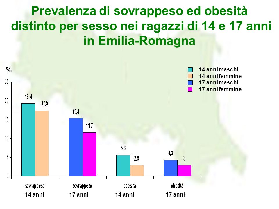 Prevalenza di sovrappeso ed obesità distinto per sesso nei ragazzi di 14 e 17 anni in Emilia-Romagna