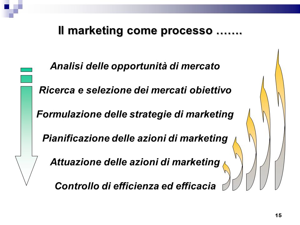 Il marketing come processo …….