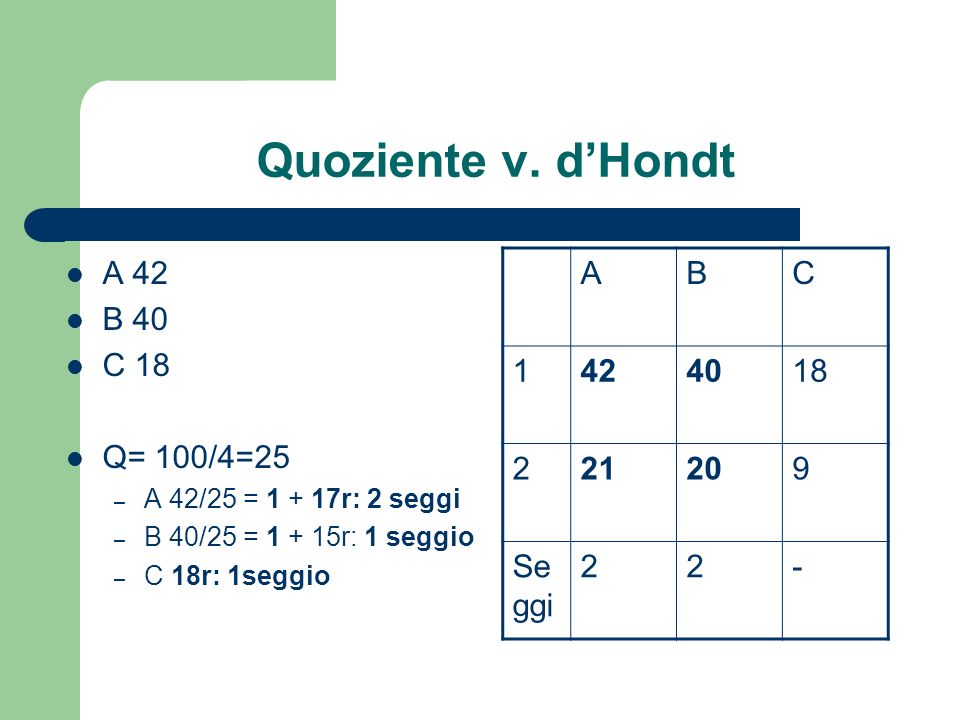 Quoziente v. d’Hondt A 42 B 40 C 18 Q= 100/4=25 A B C