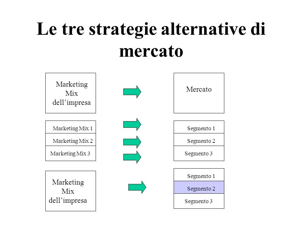 Le tre strategie alternative di mercato